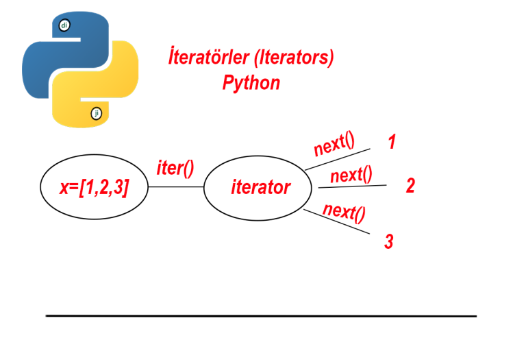 Python iteratörler, ıterators, iter(),iterable,iteration